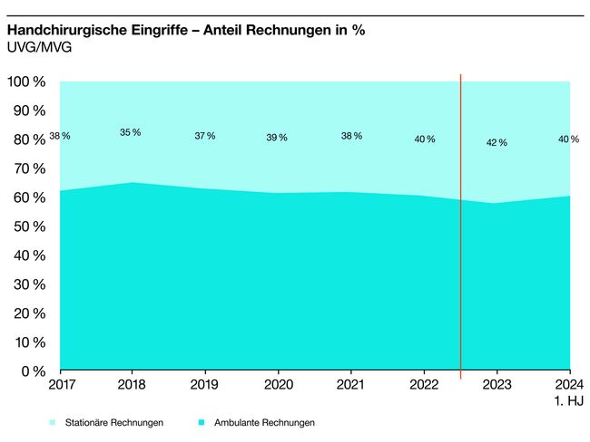 S100672_Grafiken_d_10 Handchirurgische Eingriffe – Anteil Rechnungen in % UVG-MVG.jpg