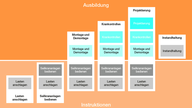 Eine Grafik erscheint oben in dunkelorange. Dieser Bereich beinhaltet alle Tätigkeiten, wo eine Ausbildung für Seilkrananlagen notwendig ist, sprich Montage, Demontage, Krankontrollen, Projektierung und Instandsetzung. Der untere Teil ist hellorange. Dieser Teil bezeichnet die Tätigkeiten, wofür eine Instruktion reicht, sprich zum Seilkrananlagen bedienen und Lasten anschlagen.