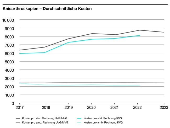 S100672_Grafiken_d_5 Kniearthroskopien – Durchschnittliche Kosten .jpg