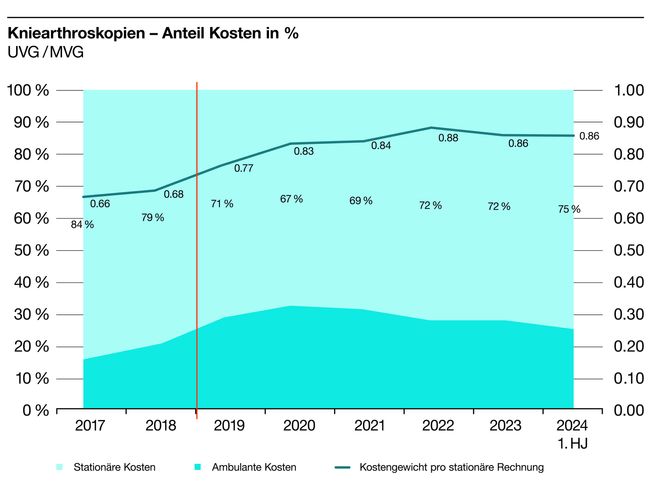 S100672_Grafiken_d_3 Kniearthroskopien – Anteil Kosten in % UVG-MVG.jpg