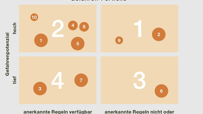 Gefahrenportfolio als Gefahrentabelle mit vier Quadranten. Vertikale Achse: Gefahrenpotenzial tief/hoch. Horizontale Achse: anerkannte Regeln verfügbar/nicht oder teilweise verfügbar.