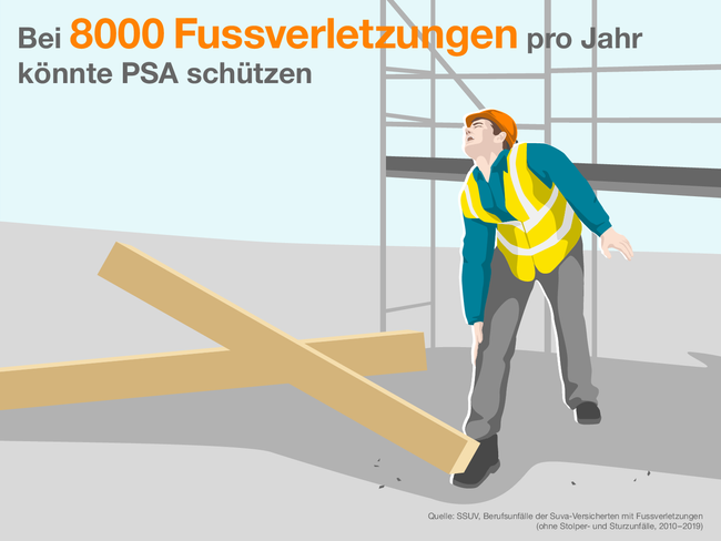 Die Infografik zeigt einen Bauarbeiter, dem ein Holzbalken auf den Fuss fällt. Es schmerzt! Bei 8000 Fussverletzungen pro Jahr könnte die persönliche Schutzausrüstung schützen.   Quelle: SSUV, Berufsunfälle der Suva-Versicherten mit Fussverletzungen (ohne Stolper- und Sturzunfälle, 2010–2019)